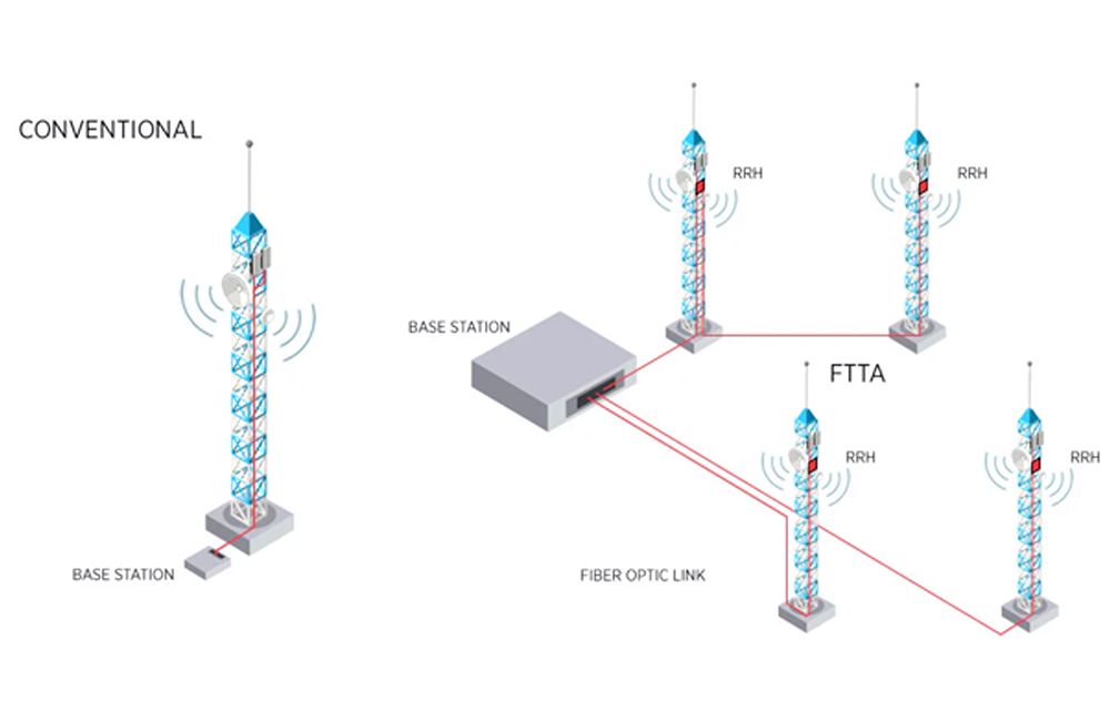 FTTA-Fiber To The Antenna Solution