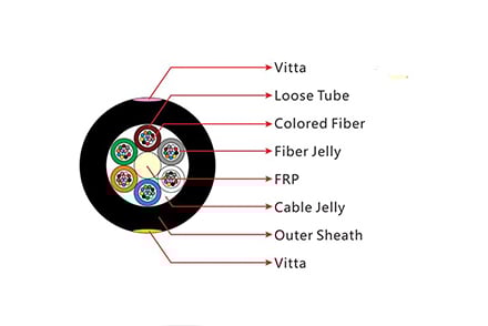 What Is The GYFTY Fiber Optic Cable?