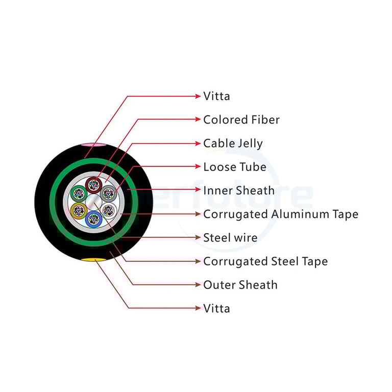 Direct Buried Double Armored Double Jacket Fiber Optic Cable GYTA53