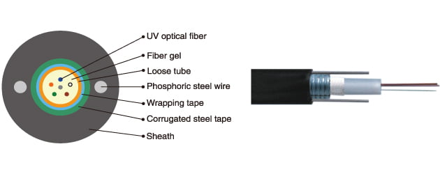 What Are The Structure and Characteristics Of GYXTW Fiber Optic Cable?
