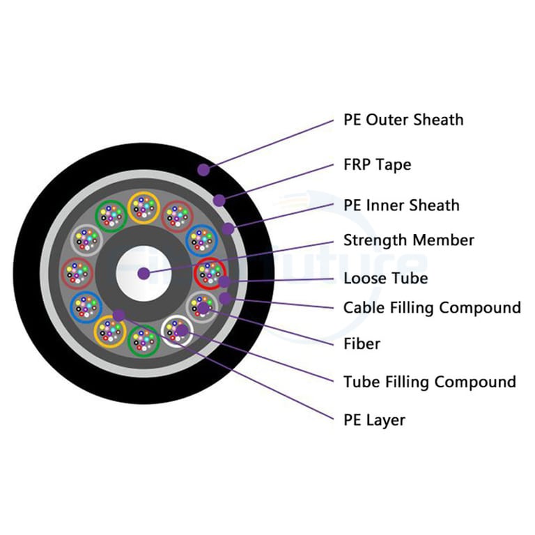 Anti-Rodent Anti Bird FRP Tape Double Sheath Stranded Loose tube Fiber Optic Cable GYFTY73 