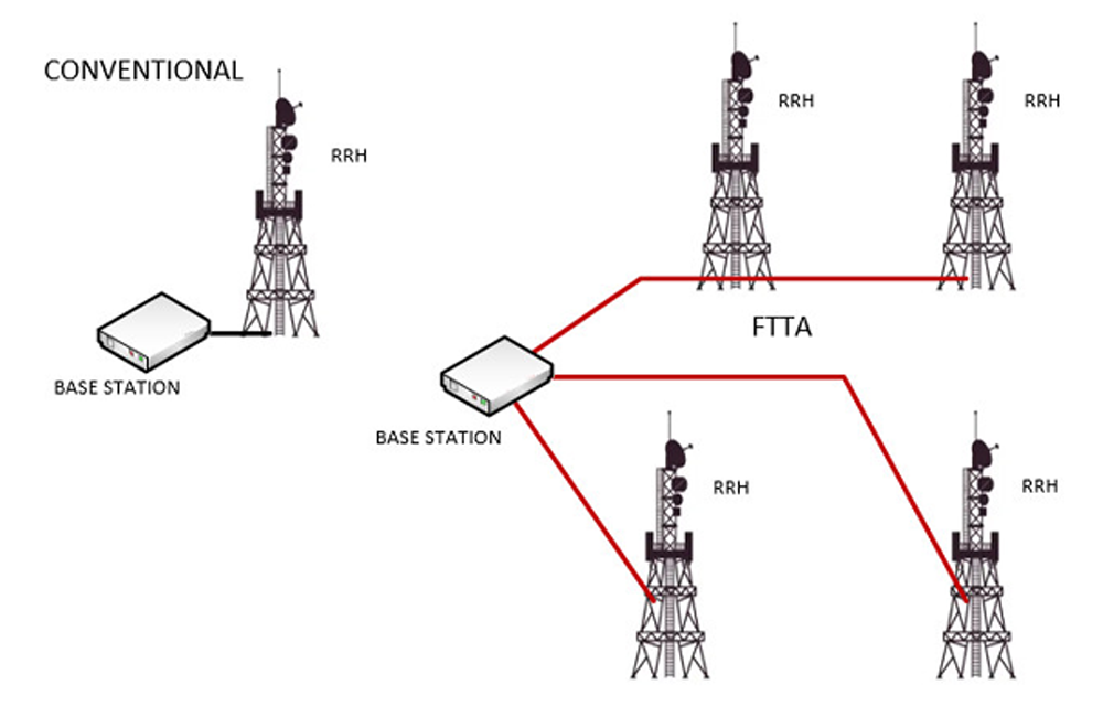 Understand Fiber to the Antenna (FTTA) Cabling Systems