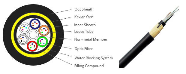 Installation and Maintenance of ADSS Self-supporting Cables