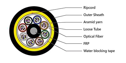 96-cores-g652d-fibers-adss-cable-200m-span
