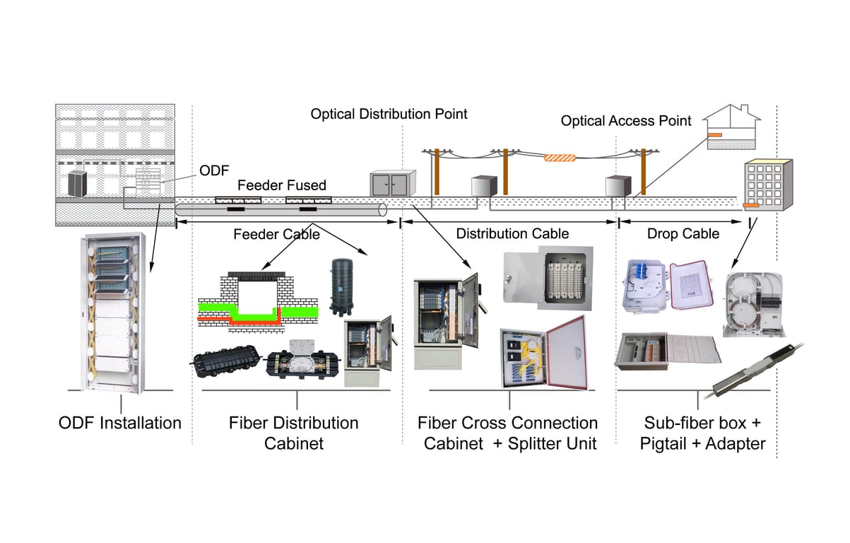 What Is ODN in FTTH?