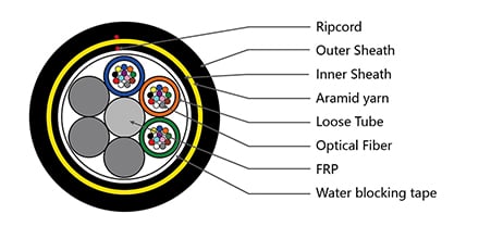 36-cores-g652d-fibers-adss-cable-800m-span