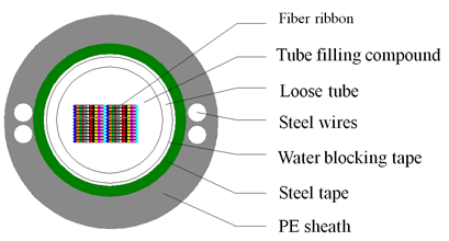 GYDXTW Conventional cable