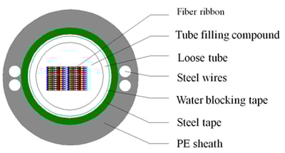 GYDXTW Conventional cable