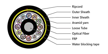 144 Cores G.652.D Fibers ADSS Cable 800m span
