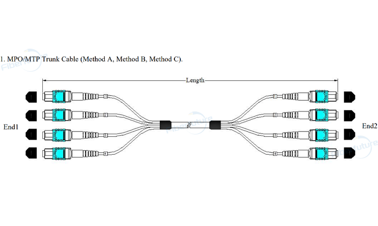 LZSH MPO to MPO Fiber Trunk Cable Method A B C