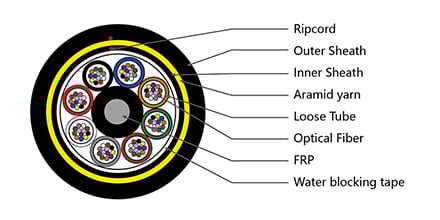 96-cores-g652d-fibers-adss-cable-1000m-span