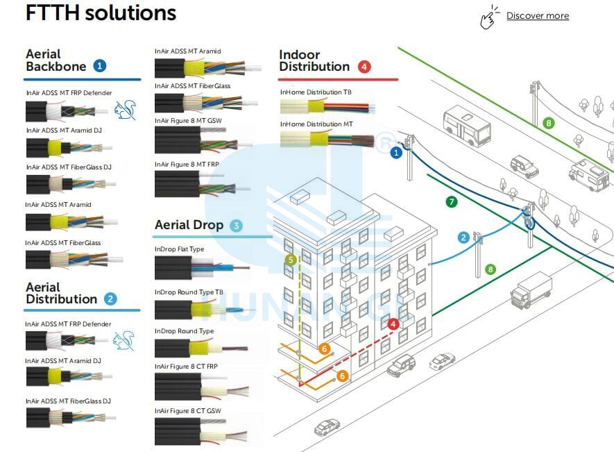 All-in-one solution for FTTH
