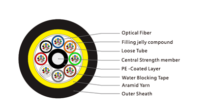 How To Choose The Appropriate ADSS Optical Cable?