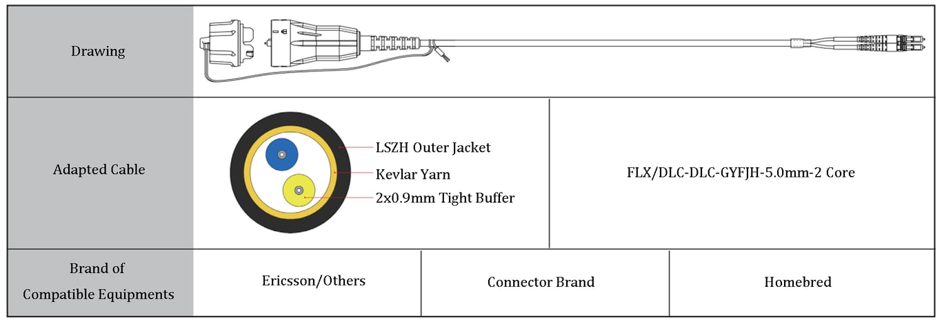 FTTA FullAXS FLX/DLC Connector Used in Providing SFP Connections