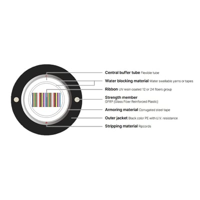 Central Loose Tube Single Jacket Non Armored Ribbon Cable With  Corrugated Steel Tape,Gel-Free