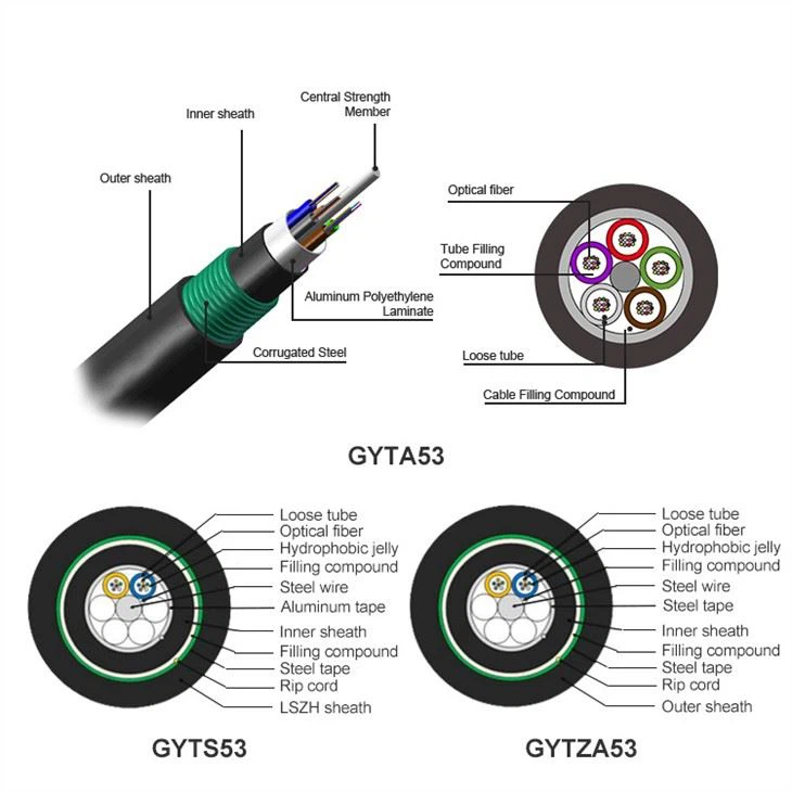 How To Correctly Choose The Type and Specification Of Underground Cable?