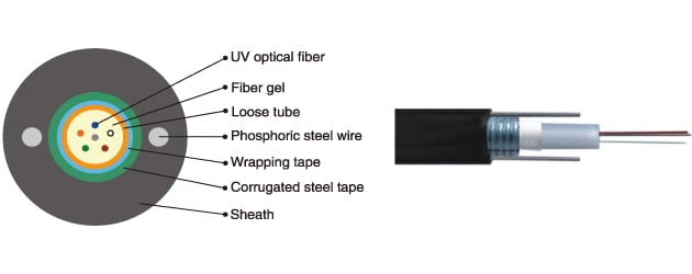 What Is GYXTW Fiber Optic Cable?