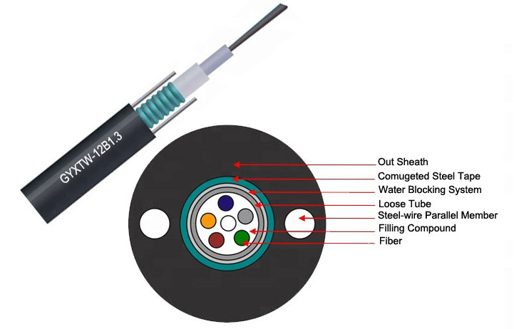 What Is GYXTW Cable?