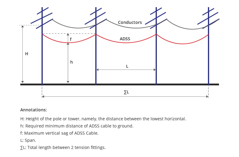 Things You Should Know About ADSS Fiber Optic Cable