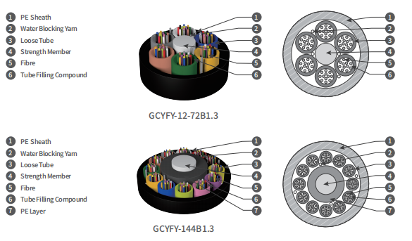 Duct Fiber Optic Cables Deliver Unparalleled Reliability And Performance