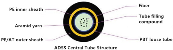 Things You Should Know About ADSS Fiber Optic Cable