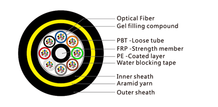 How To Choose The Appropriate ADSS Optical Cable?
