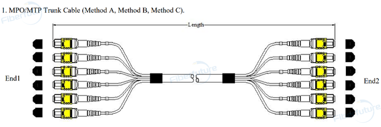 72 Core MPO/MTP Fiber Optic Trunk Cable Multi Core 