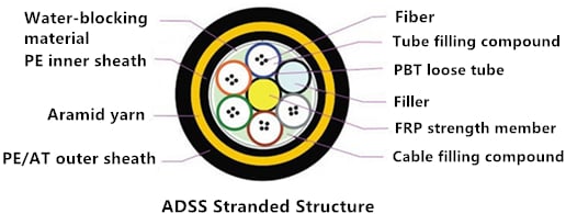 Things You Should Know About ADSS Fiber Optic Cable