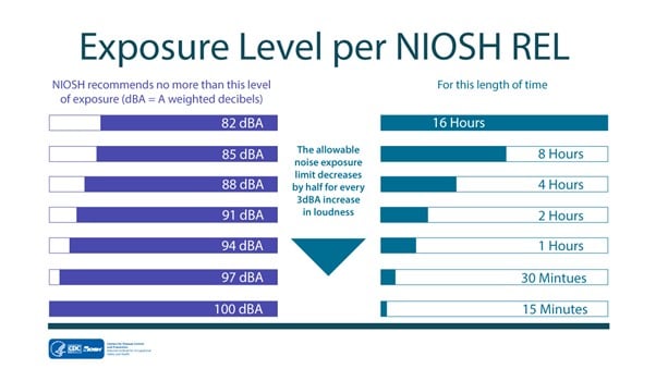 picture1 understanding decibels and protecting your hearing the audiology place