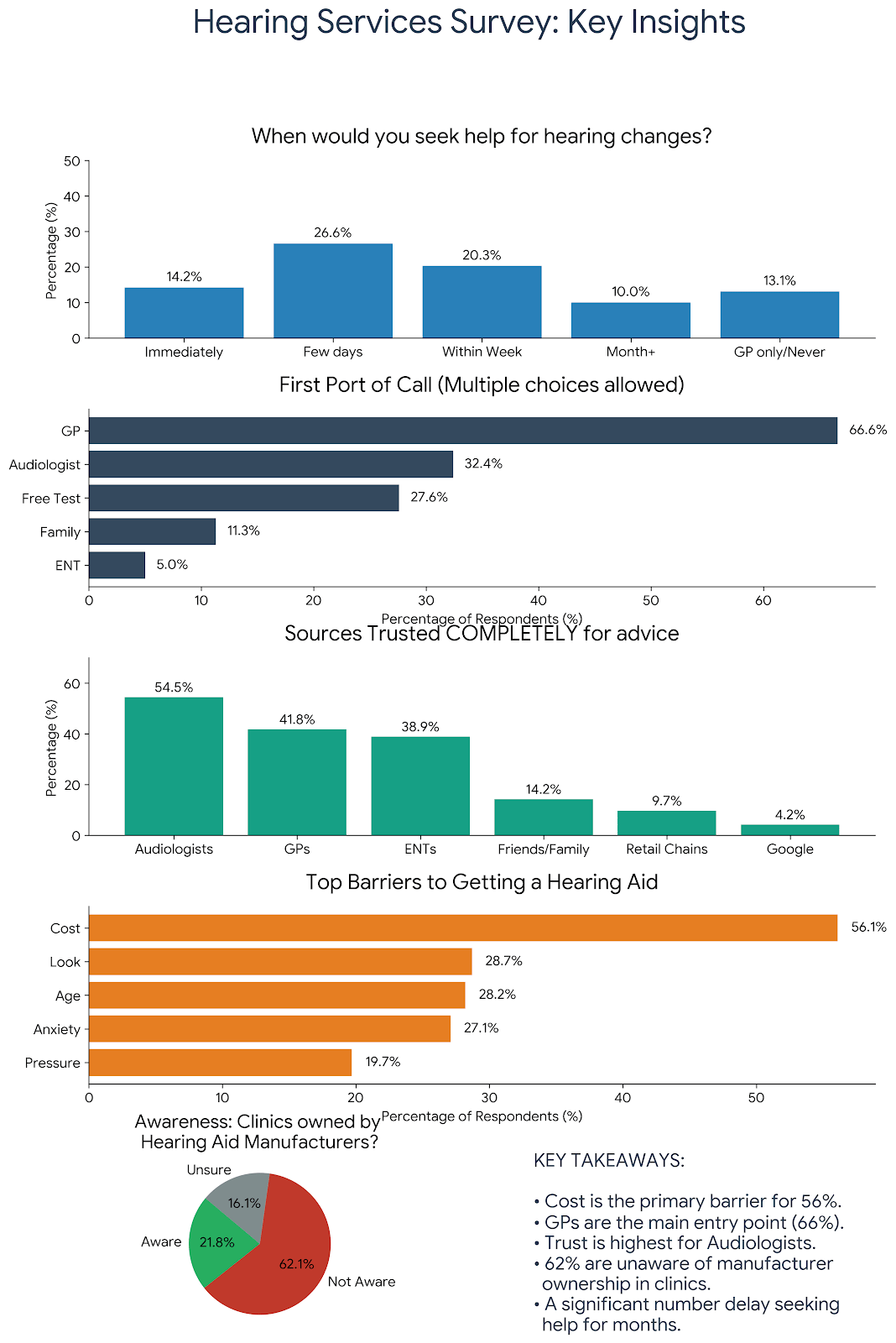 Hearing services perceptions - The Audiology Place hearing services perceptions australians check their teeth eyes and even their pets but nearly half ignore their hearing the audiology place