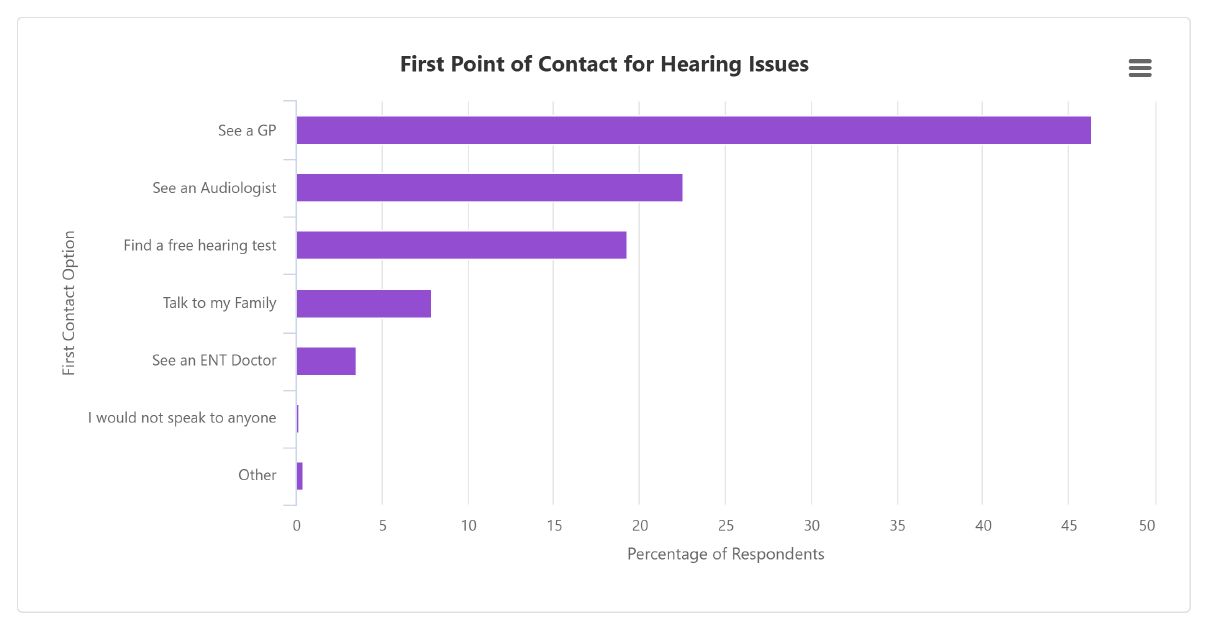 Screenshot 698 - The Audiology Place screenshot 698 australians check their teeth eyes and even their pets but nearly half ignore their hearing the audiology place