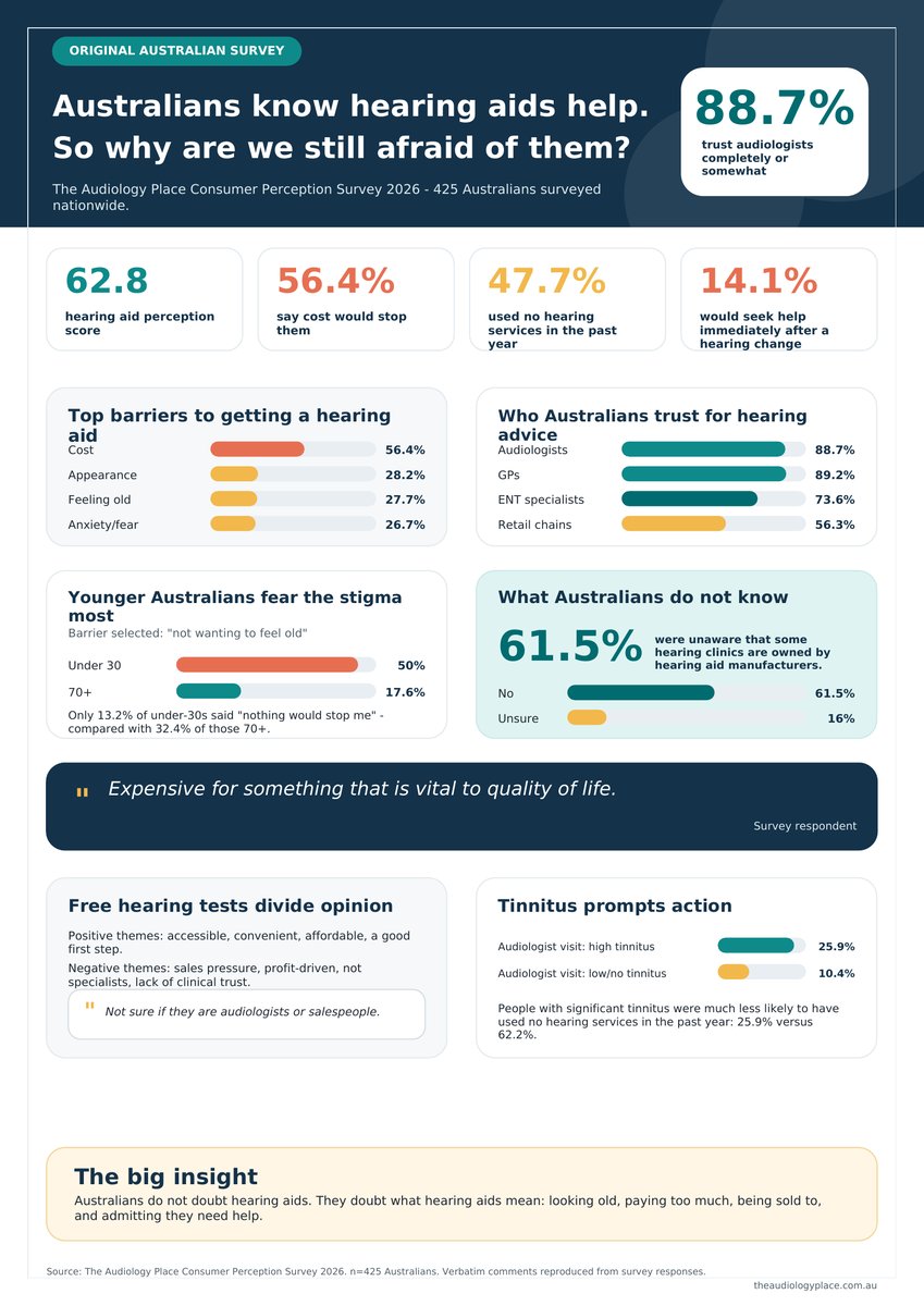 audiology_place_hearing_aids_infographic - The Audiology Place infographic on australian attitudes to hearing aids showing trust in audiologists 887 and key survey statistics in rounded cards and sections audiology place hearing aids infographic hearing aids help so why are we still afraid of them the audiology place