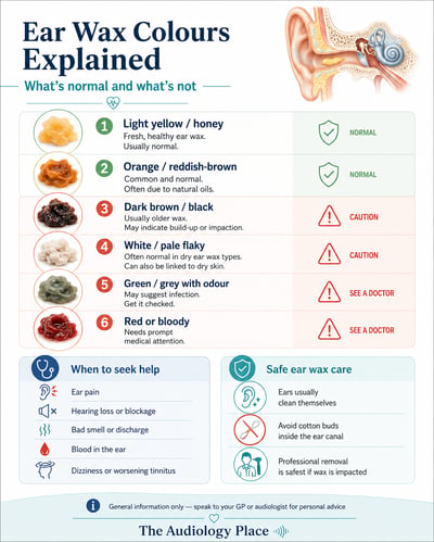 Infographic explaining ear wax colours and meanings: six colors from light yellow to red/bloody, with safety icons and care tips sections.
