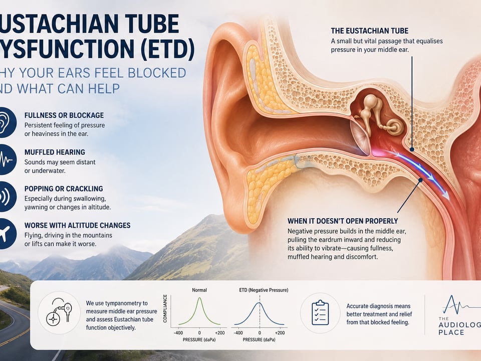 infographic explaining eustachian tube dysfunction with ear anatomy diagram symptoms list and a cross section of the ear showing the etd pathway and affected areas for relief eustacian tube learn the audiology place