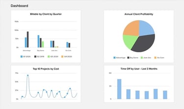 Replicon charts showing billable hours, client profitability, top projects by cost, and user time off over 3 months