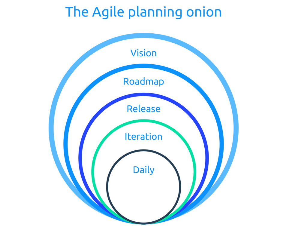 agile-planning-onion-2x-520080389c0220153ef5dd41a9d6b1d731660e432482b99ef8ee7c313a06f2ef-1.png