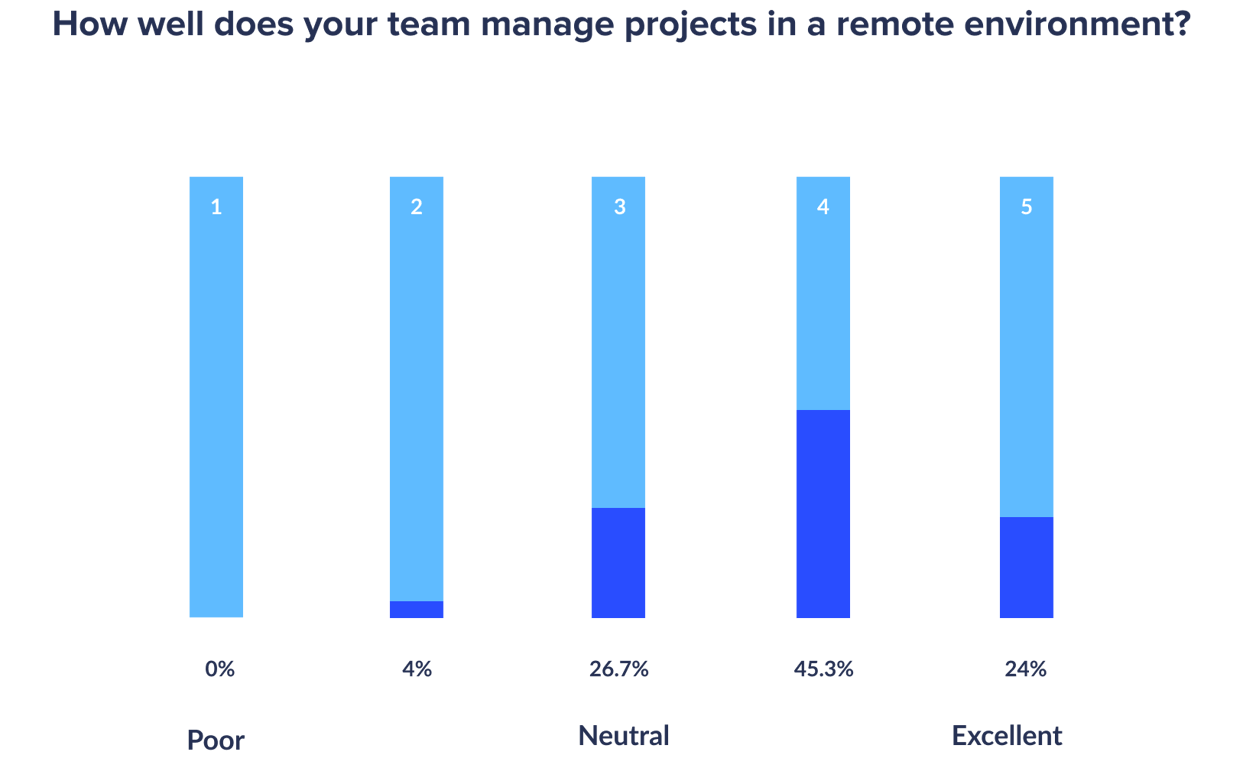 chart-remote-project-management-quality_2x-2f1a7161682635f57f9872894a8514d3b9a192783be6c03c99bf67b0e-1.png