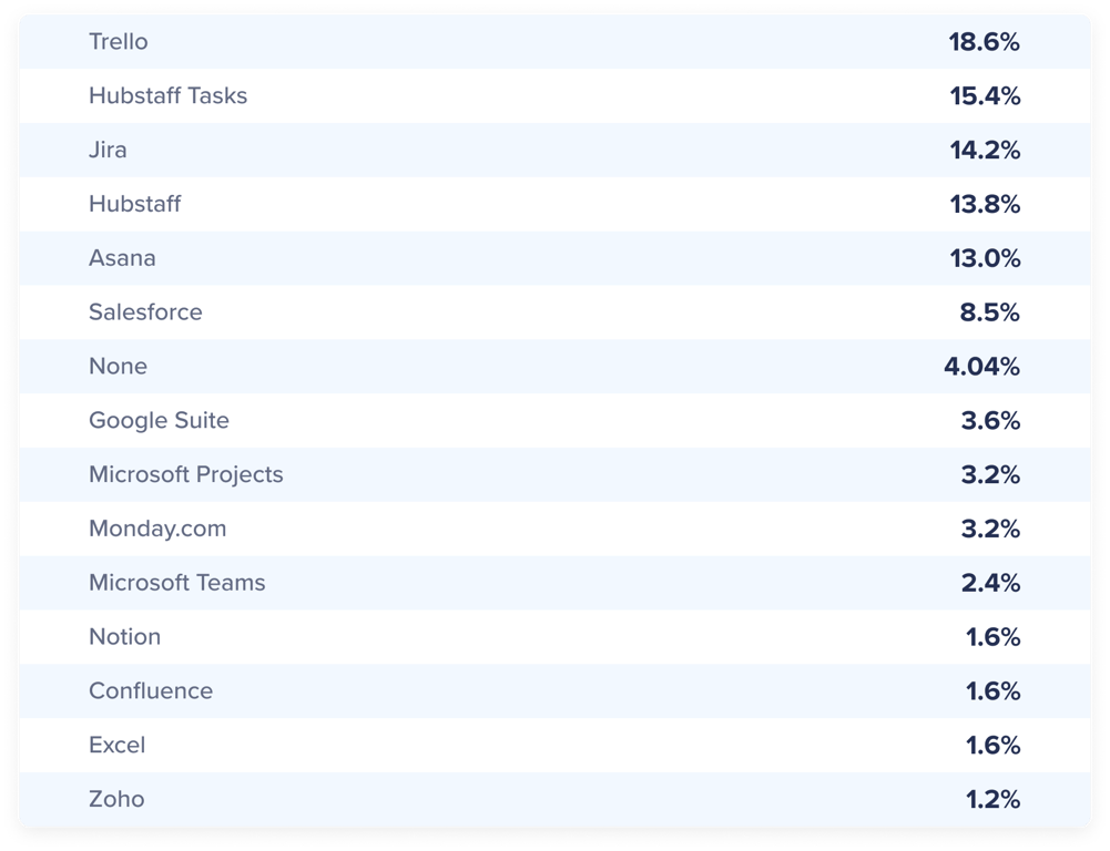 1-remote-teams-are-using-multiple-systems-and-apps-to-manage-remote-work-1.png