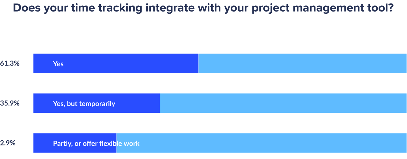 chart-time-tracking-integration_2x-92bc225ffa79b0af190c911493a108c98e8813ee2da90111234724cdf24e1419-1.png