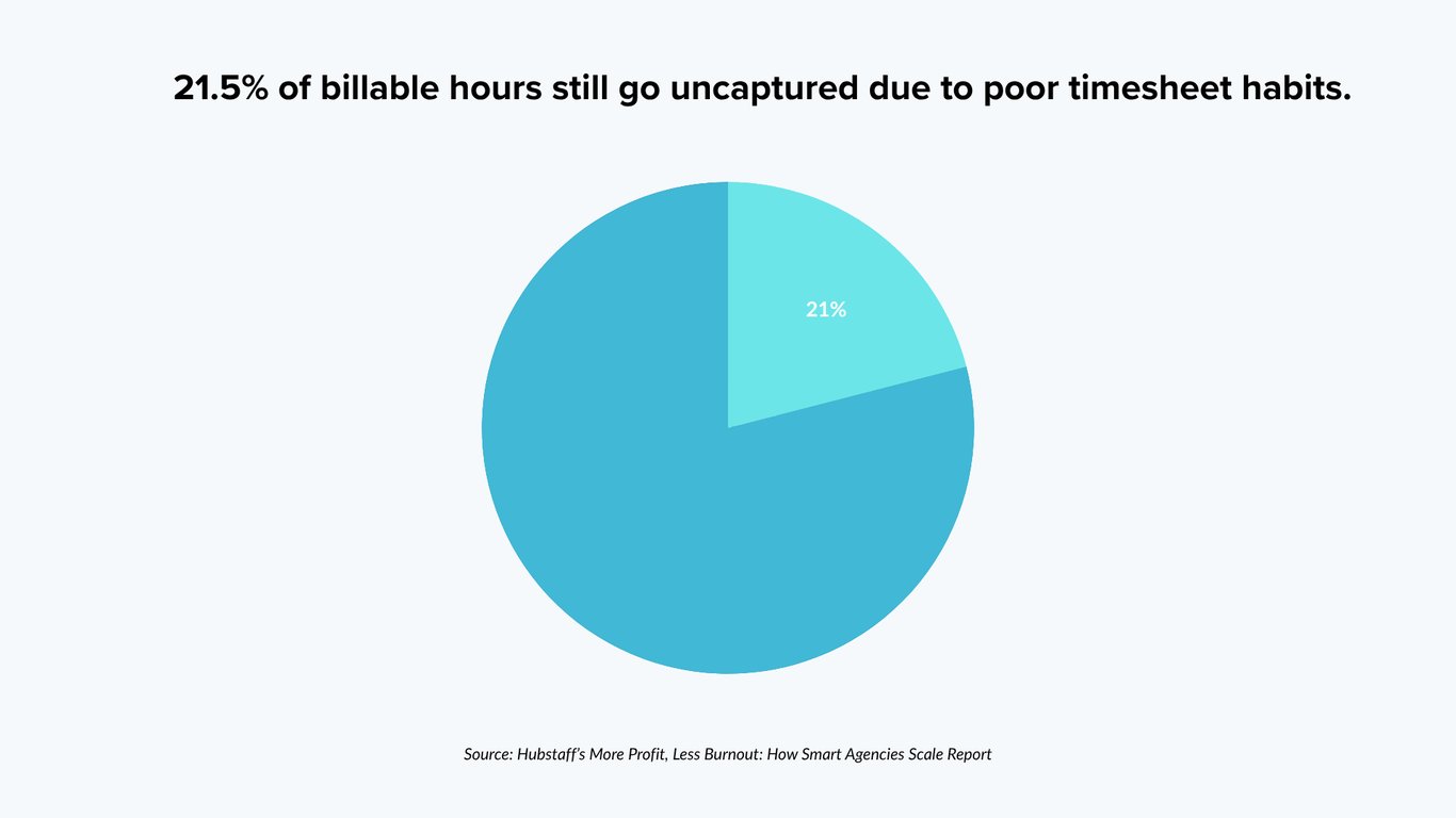 21-5-of-billable-hours-still-go-uncaptured-due-to-poor-timesheet-habits-1.png