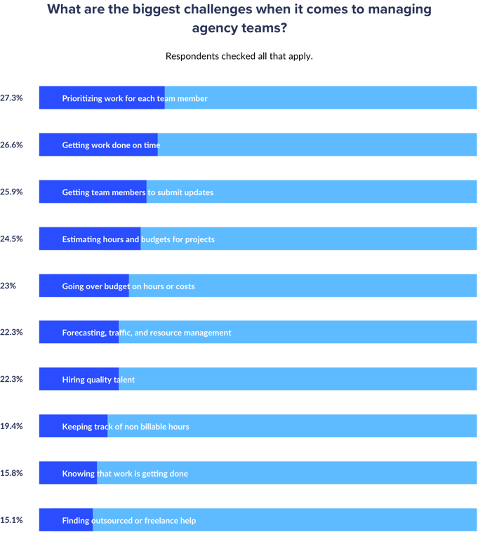 state-of-agencies-managing-team-2x-371f6806b4ddc77b6132f9c53e1ddfbc348b3156dc8df96aa32b14d6a0a7d85f-1.png