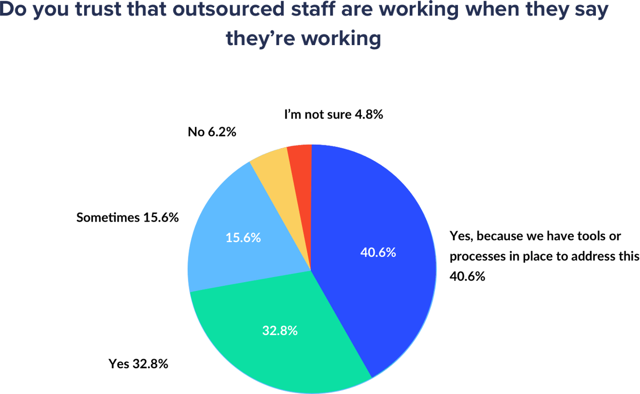 state-of-agencies-outsource-trust-test-2x-7158dfb2231386bddd7f5e73660dbff441bcbaac56a3626f0f618cf650863316-1.png