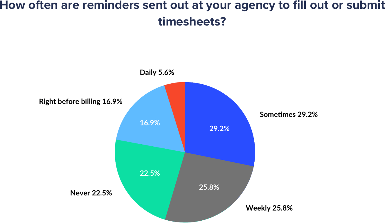 state-of-agencies-timesheet-reminders-test-2x-b415749e2ba190d69723b9938986db82afe12679ec5b27ea7e0f9870e90be488-1.png