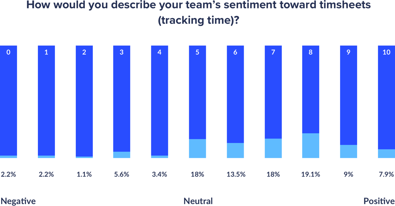 state-of-agencies-tracking-time-test-2x-fb9f5983efabea93a81b87f24642b0bf47e0ee18b5afd8c07bdf7a025ebda18e-1.png