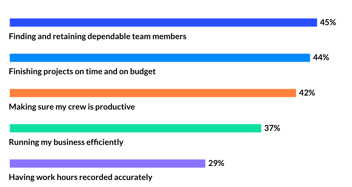 biggest-construction-challenges-chart-2x-1.png