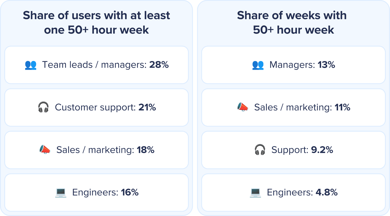 people-who-logged-more-than-50-hours-week.png