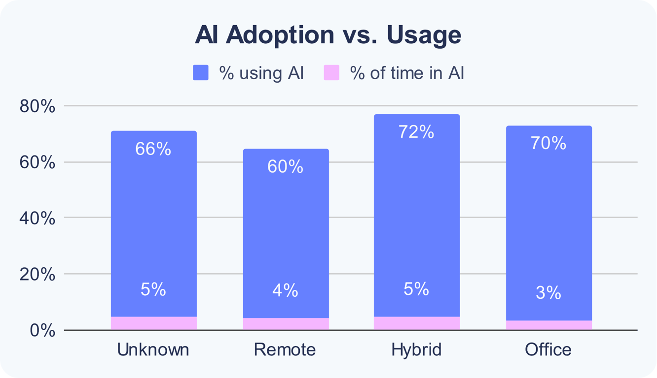 ai-adoption-vs-usage.png