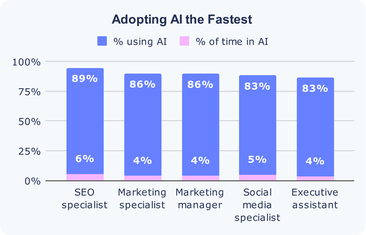 adopting-ai-the-fastest.png
