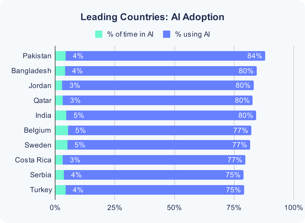 leading-countries-ai-adoption.png
