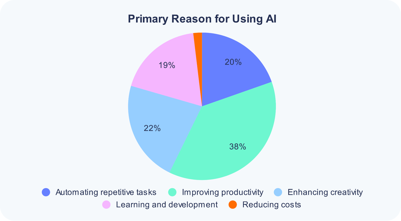 primary-reasons-for-using-ai.png